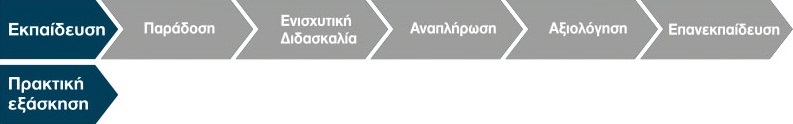 Τα Στάδια ενός Εκπαιδευτικού Κύκλου της GRAFTS Hellas Τα Στάδια ενός Εκπαιδευτικού Κύκλου της GRAFTS Hellas